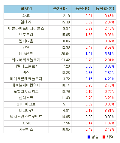 美 반도체주 하락..필지수 1.9%↓