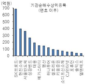 기관투자가, 코스닥 그린바이오주 `사재기`