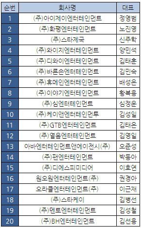 연예기획사 불공정계약 적발..자진시정 조치