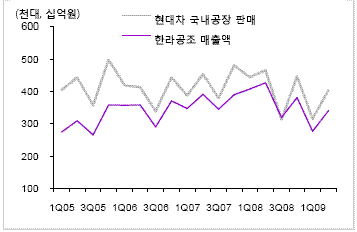 현대차 그룹, 한라공조 인수 나서나