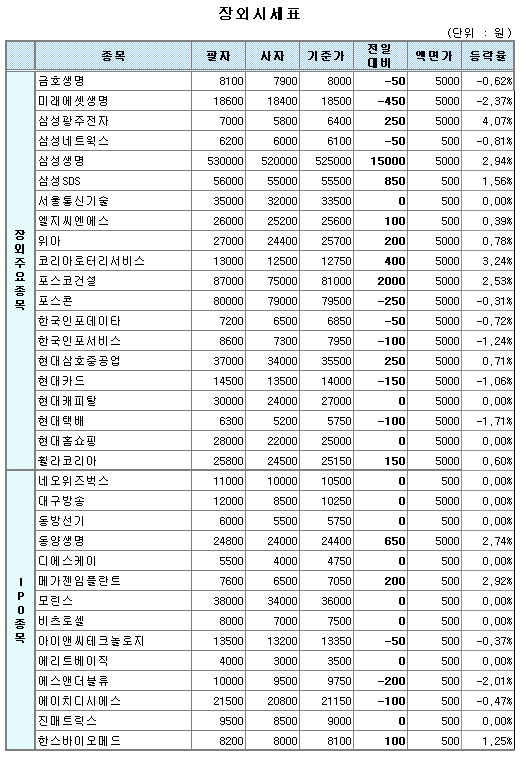 (장외) 삼성생명 52만원대 진입