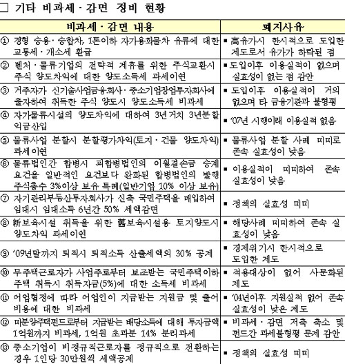 (10 세제)무도학원·車학원 부가세 과세