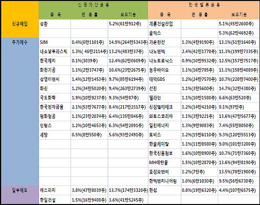 신영·밸류운용, 조정장서 IT·화학株 집중매입