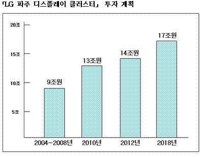 `투자, 또 투자` LG 파주단지 `디스플레이 신화 창조`