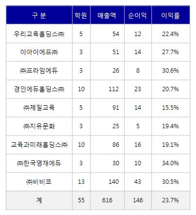 김종학프로덕션 9개 교육업체 인수..신성장 동력 확보