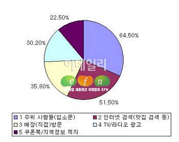 연말 회식 직장인은 고깃집에서, 가족과연인은 패밀리레스토랑