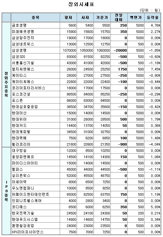 (장외)LG CNS 급등..2만5천원대 진입