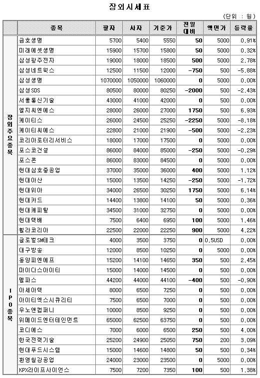 (장외) 삼성그룹주 전반적 약세