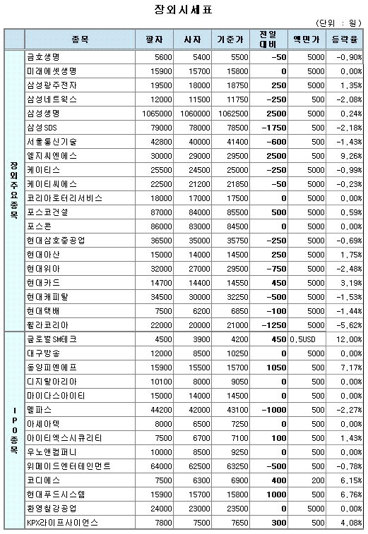 (장외)LG CNS, 최근 닷새간 30% 급등