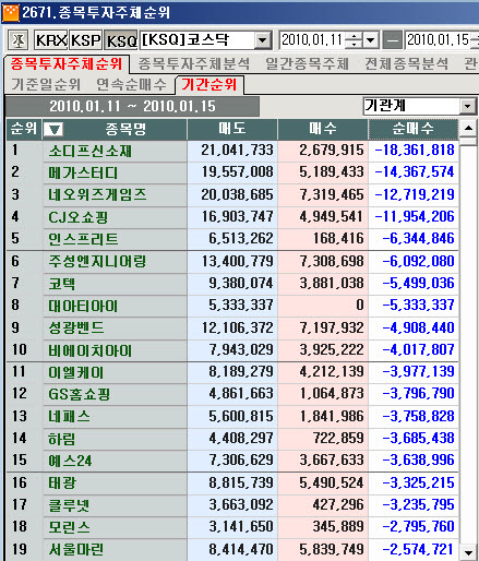 1월 둘째주(1.11~1.15) 코스닥 기관 상위 순매도