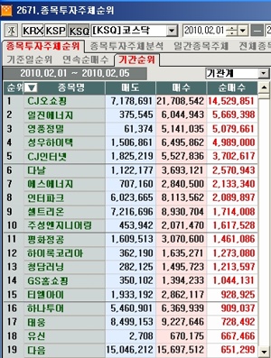 2월 첫째주 코스닥 기관 순매수 1위 `CJ오쇼핑`
