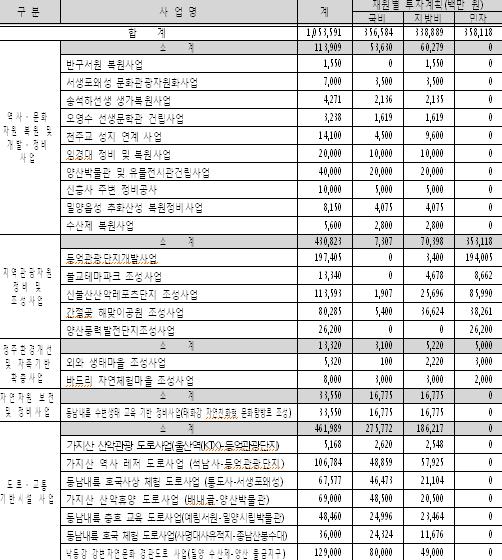 울주·밀양·양산, 역사·문화관광 클러스터 육성