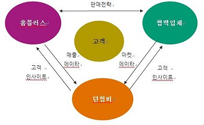 홈플러스, `유통-제조사`간 상생협업모델 도입