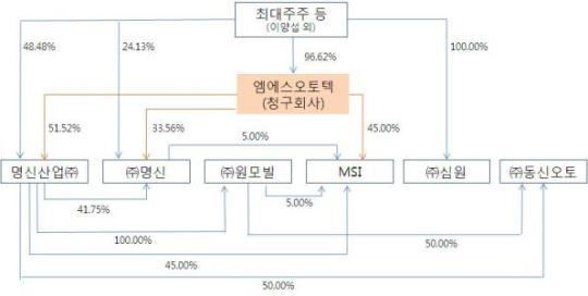 현대車와 `같은 배` 엠에스오토텍…`흥행몰이` 할까