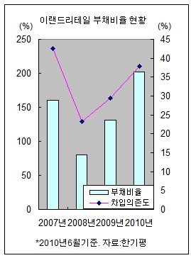 [SRE][Worst Rating]⑦이랜드에 A를 許하라?