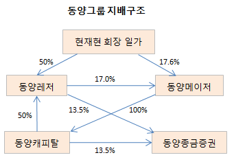 [마켓in][동양 지배구조 개편]③5년前 정점에 선 동양레저