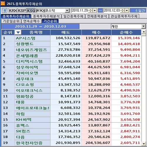 12월 첫째주 코스닥 개인 순매수 1위 `AP시스템`