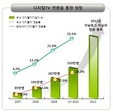 현대HCN 증시 도전..`왜 유료방송 강자인가`