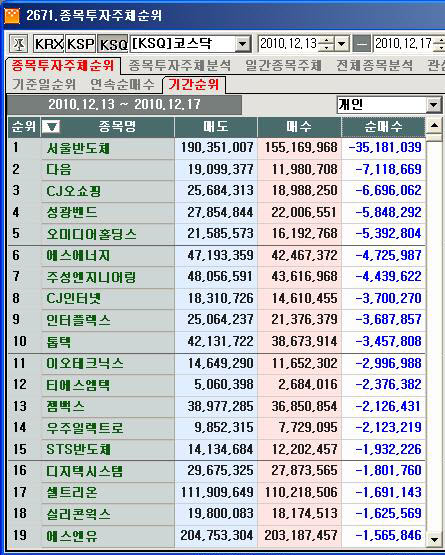 12월 셋째주 코스닥 개인 순매도 1위 `서울반도체`