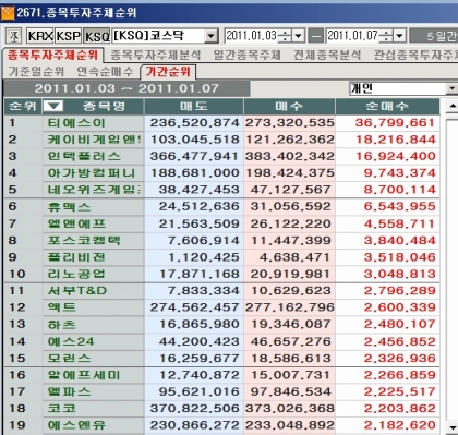 1월 첫째주 코스닥 개인 순매수 1위 `티에스이`
