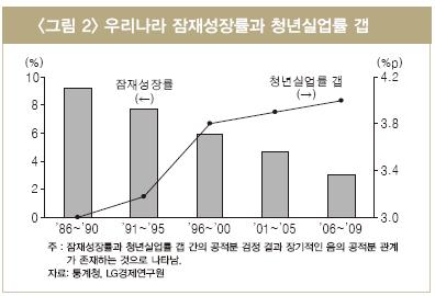 “잠재성장률 하락이 청년실업 부추켜”