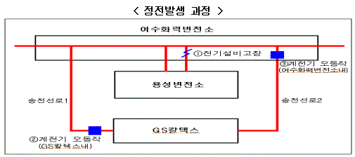 700억 피해 여수산단 정전사고 한전 잘못 아니다