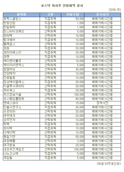 [표]위즈정보기술 등 코스닥 자사주 신청내역(17일)