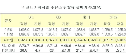 시민단체 직영주유소가 휘발유價 슬그머니 올려