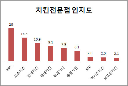 (2011 프랜차이즈랭킹) 외식업 ⑤치킨전문점