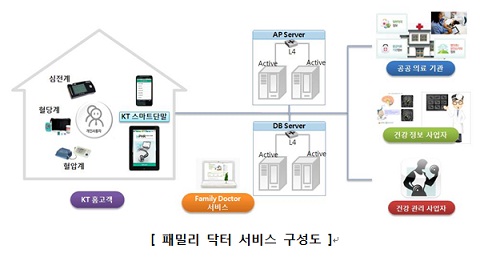 KT, 1500만 홈고객을 무기로 `헬스케어` 추진