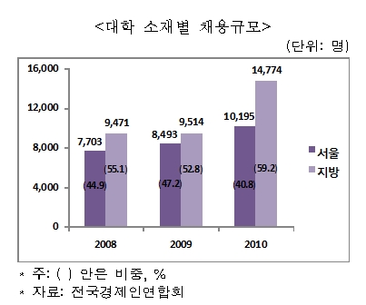 삼성전자·현대차, 신입사원 절반 지방대서 뽑았다