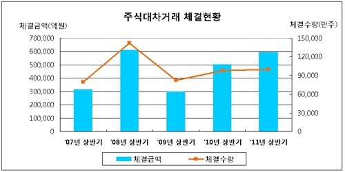 상반기 주식대차거래, 금융위기 이전 수준 회복
