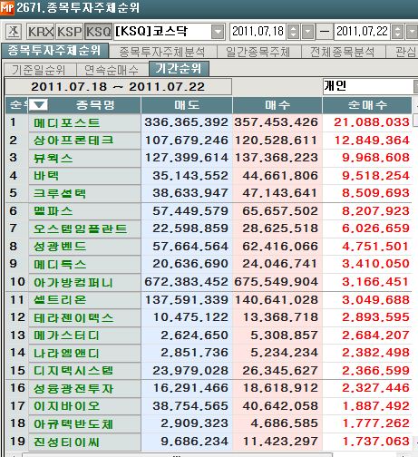 7월 넷째주 코스닥 개인 순매수 1위 `메디포스트`