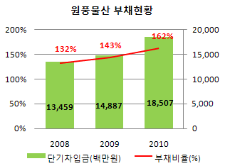 [마켓in]원풍물산, 일반공모에도 지배권 흔들림 없다