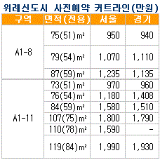 위례 보금자리 커트라인 최소 1000만원