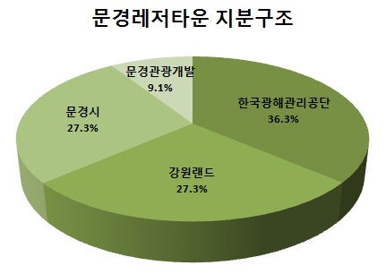 [마켓in]문경레저타운 4번째 지분매각 재개