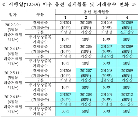 옵션 거래승수 5배 상향..오는 3월9일 시행