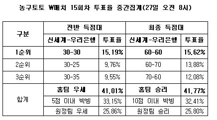 [토토] 농구토토 W매치 15회차 `신세계, 우리銀에 우세`