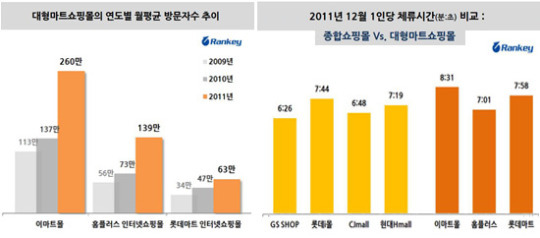 제동걸린 대형마트, 온라인몰로 쌩쌩