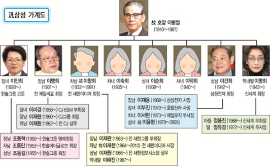 이맹희·이숙희 유산 소송..`CJ 각본대로 움직였다`