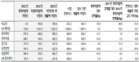 `내수부진에 약값인하까지..` 우울한 제약주