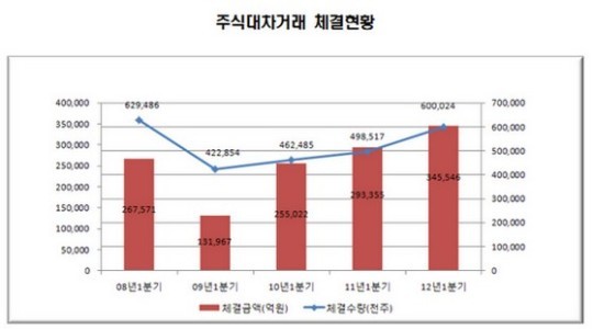 1분기 주식 대차거래 `쑥`..금융위기 수준 회복