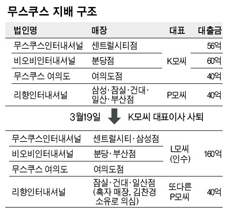 원조 씨푸드 레스토랑 무스쿠스 좌초되나