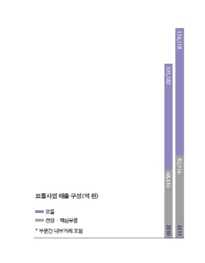 현대모비스 車부품 전자화 중심사업 강화