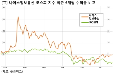 [승부주] 나이스정보, 신용카드 결제망 회사