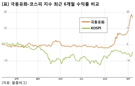 [승부주] 극동유화, 산업용 윤활유 제조사
