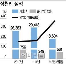 [중견기업 issue+]<3>삼천리①56년 흑자경영…높아진 눈높이