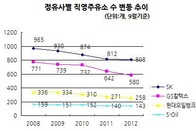 돈 안 되는 직영주유소 숫자 줄인다