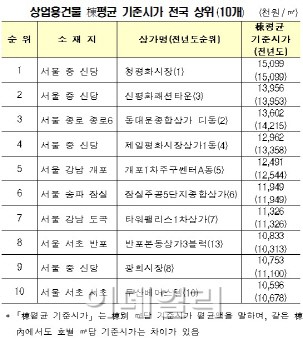 서울 피엔폴루스·청평화시장, 기준시가 2년연속 전국1위