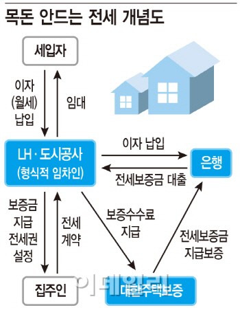 '목돈 안드는 전세' 집주인은 전세…세입자는 반값 월세